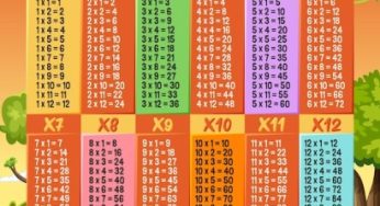 All Multiplication Facts – The Essential Guide